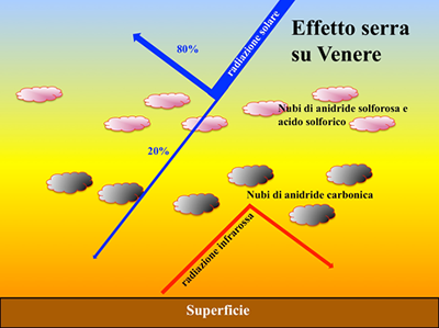 Fig. 2 - Il 76 per cento della luce solare viene riflessa dagli alti strati dell'atmosfera venusiana. Ma il resto penetra e raggiunge la superficie, dove viene assorbita e ri-irraggiata nella banda infrarossa. Ma la grande quantita' di anidride carbonica, che aveva lasciato passare la luce visibile, non lascia passare l'infrarosso. Questo e' l'effetto serra piu' colossale dell'intero sistema solare, responsabile delle temperature di oltre 470 gradi Celsius alla superficie del pianeta.