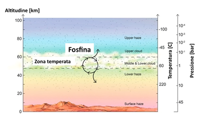 Fig. 4 - A grandi altezze, tra i 45 e i 60 km, la temperatura dell'atmosfera di Venere non e' eccessiva, e la pressione e' simile a quella terrestre. In questa zona potrebbero esistere dei micro-organismi responsabili della produzione della fosfina (figura dall'articolo di Seager et al., arXiv2009.0674).