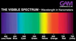 Fig. 3 - Lo spettro elettromagnetico della luce visibile. Visibile ai nostri occhi.