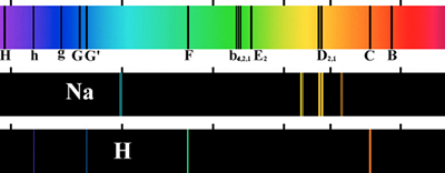 Fig. 4 - Le righe nere corrispondono alle righe di Fraunhofer e sono impresse da vari elementi. Ogni elemento e responsabile di un particolare ''codice a barre''.  Si possono vedere quelli che corrispondono al  sodio (Na) e allidrogeno (H). Non sempre un elemento imprime tutte le righe che potenzialmente potrebbe, perche a seconda della densita e temperatura qualche riga e soppressa (per esempio il sodio potrebbe produrre molte righe, ma nello spettro superiore si vede solo il ''doppietto'' D2,1). Le righe dellidrogeno invece si risconoscono tutte.