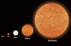 Fig. 3 - Il Sole, con la sua taglia attuale, a confronto con alcune Giganti Rosse. Verso la fine della sua vita il Sole aumentera di circa 200 volte la sua dimensione.
