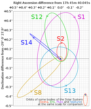 Fig. 2 - Orbite desunte di sei stelle attorno al buco nero supermassiccio al centro della Via Lattea. Crediti: wikipedia.