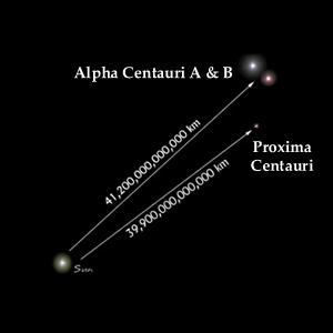 Fig. 2 -  Proxima Centauri e' una stellina debole, non visibile ad occhio nudo, che si trova vicino ad altre due stelle molto piu' luminose: Alpha Centauri A e  Alpha Centauri B.