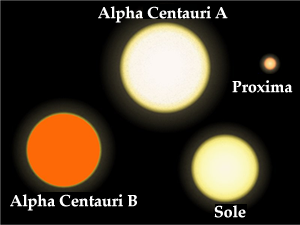 Fig. 3 - Le stelle Alpha Centauri A e Alpha Centauri B e Proxima Centauri confrontate con il nostro Sole. Proxima Centauri e' piu' piccola, meno luminosa del Sole e ha un colore rosso. Infatti emette la maggioranza della sua luminosita' in infrarosso.