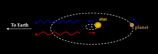 Fig. 1 -  Quando un pianeta ruota attorno ad una stella, il centro di massa del sistema non coincide con il centro della stella (il centro di massa e' indicato in figura con con una piccola X). Quindi anche la stella ruota attorno al centro di massa totale, descrivendo un piccolo cerchio, che percorre in un tempo uguale a quello che occorre al pianeta per percorre un'orbita. In questo modo la stella periodicamente si muove verso la terra, in modo che la sua luce risulta piu' blu, e poi si allontana dalla Terra, facendo si' che la sua luce venga osservata piu' rossa.  Se i nostri strumenti sono in grado di misurare questa piccola differenza di colore, possiamo ricavare la velocita' di spostamento, nonche' il periodo. Queste due informazioni bastano per stimare la distanza e la massa del pianeta.