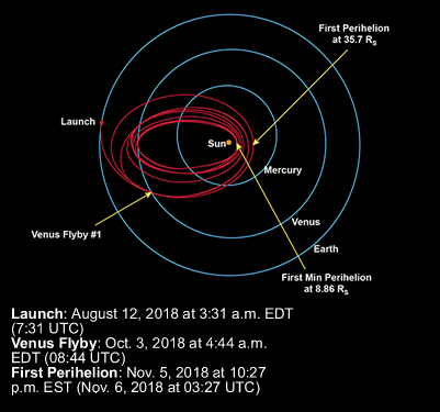 Fig. 5 - La traiettoria della sonda. Crediti: NASA