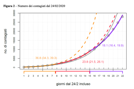 Fig. 4 - Modello esponenziale (linee tratteggiate) che meglio hanno approssimato l'evoluzione del numero dei contagiati Covid19 dal 24 febbraio 2020 al 16 marzo 2020 - Da neodemos.