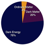 Distribuzione materia nell'universo