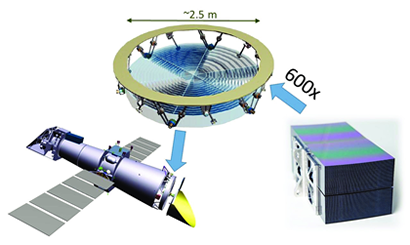 Conceptual design of the mirror structure - left, mirror assembly and accommodation - right, mirror modules and stacks (Credit ESA, Cosine and ACO Team)