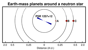 Fig. 3 - I tre pianeti orbitanti attorno alla pulsar PSR B1257+12.