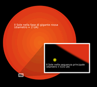 Fig. 1 - Le dimensioni attuali del Sole (fase di sequenza principale) e nella fase di gigante rossa. Da wikipedia