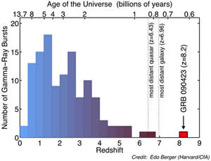 Fig. 2 - La figura mostra il redshift (equivalente alla distanza) di molti Gamma Ray Burst, mentre le righe puntinate mostrano il redshift (cioè la distanza) del quasar e della galassia più distante. In alto, invece del redshift, viene mostrata l’età dell'Universo quando la luce da questi oggetti è partita. Quando è scoppiato GRB 090423, l’Universo aveva "appena" 630 milioni di anni. Dato che adesso ne ha 13 miliardi e 700 milioni, si può ben dire che allora era un bambino... Crediti: Edo Berger (Harvard/CfA).