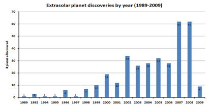 Fig. 1 - Numero di pianeti extra-solari scoperti, anno per anno, a partire dal 1989. Vedi: http://upload.wikimedia.org/wikipedia/commons/5/56/Exoplanet_Discoveries_by_Year_2008.png.