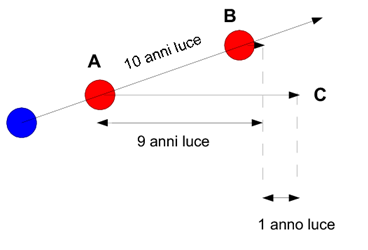 Fig. 5 - Il moto superluminale si spiega abbastanza facilmente come un effetto apparente, che questo disegnino tenta di spiegare. Quando la blob passa per A, emette un primo impulso di onde radio. Supponiamo che la blob viaggi velocemente, ma un pizzico meno della velocità della luce. Immaginamo anche che si muova quasi esattamente verso di noi (C in figura). Dopo dieci anni dall’emissione del primo impulso, la blob arriva a B, dove emette un secondo impulso di onde radio. Il primo impulso intanto è arrivato a C. La distanza tra i due impulsi non è 10 anni luce, perché nel frattempo la blob si è mossa. Se la velocità della blob è quasi quella della luce, come nel disegno, la distanza è solo un anno luce. Quando facciamo la prima mappa radio, "vediamo" la sorgente in A. Quando, dopo un anno, facciamo la seconda mappa, la vediamo in B. Ci sembra che abbia fatto tanta strada in appena un anno (e che quindi sia molto veloce più della luce), ma in realtà, per la blob, di anni ne sono passati 10!