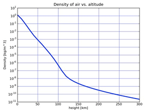 Fig. 2 - Come cambia la densita’ dell’atmosfera a seconda dell’altezza. A 50 km di altezza la densita’ e’ mille volte minore che al suolo, e a 250 km di altezza e’ 10 miliardi di volte minore.