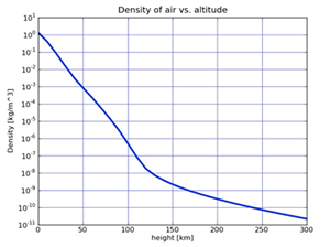 Fig. 2 - Come cambia la densita dellatmosfera a seconda dellaltezza. A 50 km di altezza la densita e mille volte minore che al suolo, e a 250 km di altezza e 10 miliardi di volte minore.