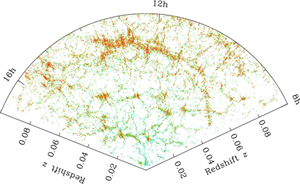 Fig. 4 - La distribuzione reale delle galassie, come trovata dale ricerche piu� recenti. Notate come la distribuzione delle Galassie, uniforme a grande scala, in realta� presenta dei "grumi", dei "filamenti", e dei "vuoti". 