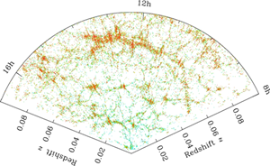 Fig. 4 - La distribuzione reale delle galassie, come trovata dale ricerche piu’ recenti. Notate come la distribuzione delle Galassie, uniforme a grande scala, in realta’ presenta dei "grumi", dei "filamenti", e dei "vuoti".