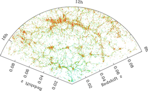 Fig. 4 - La distribuzione reale delle galassie, come trovata dale ricerche piu recenti. Notate come la distribuzione delle Galassie, uniforme a grande scala, in realta presenta dei "grumi", dei "filamenti", e dei "vuoti". 