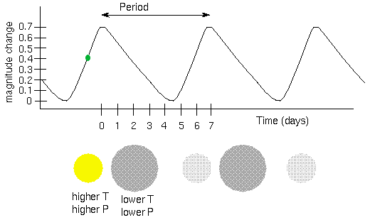 Fig. 3 - Una stella Cefeide varia la sua luminosità in funzione del tempo, ma secondo un ciclo regolare, variando anche le sue dimensioni e il suo colore.
Questa immagine è stata presa dalle pagine di Nick Strobel's Astronomy Notes.