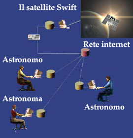 Fig. 3 - Rappresentazione grafica di come il flusso dati partendo dal satellite Swift arriva agli astronomi a terra.