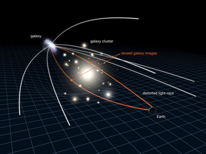 Euclid will measure the distortions of galaxy shapes due to gravitational lensing to make maps of the dark matter. (credit NASA, ESA and L. Calcada, https://esahubble.org/images/heic1106c/)