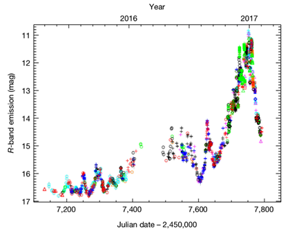 Curva di luce in banda visibile del blazar CTA102, costruita con misure effettuate dai vari telescopi della collaborazione WEBT e rappresentate con differenti colori. La disponibilit� di molti strumenti sparsi su tutto il mondo consente un campionamento denso e continuo dell'andamento della luminosit� che � variabile, in maniera irregolare e non  prevedibile - Crediti: WEBT.
