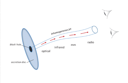 Disegno di un blazar - Crediti: WEBT.