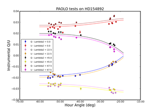 Very preliminary tests based on observations of the unpolarized star HD154892 at various positions of the lambda/2 plate. Superposed there is
the predictions of our TNG polarimetric model.
