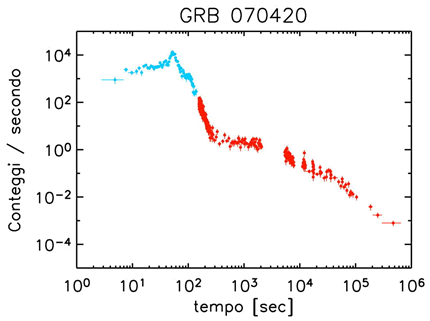 Curva di luce del GRB 070420 che evidenzia un andamento  ripido - piatto - ripido