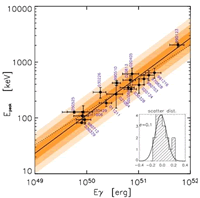 Grafico dimostrativo della correlazione fra l'energia totale emessa da un GRB (asse delle ordinate) e la frequenza alla quale ha luogo la maggior parte dellemissione del GRB (asse delle ascisse)