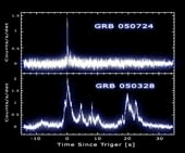 Confronto tra landamento delle curve di luce nel tempo di un GRB corto (sopra) e un GRB lungo (sotto)
