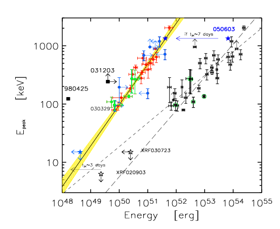 Peak Energy vs tot. energy updated