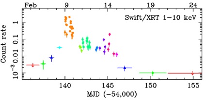 IGR J11215-5952 2007 XRT campaign Romano et al., 2007