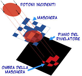 schema di funzionamento della maschera codificata